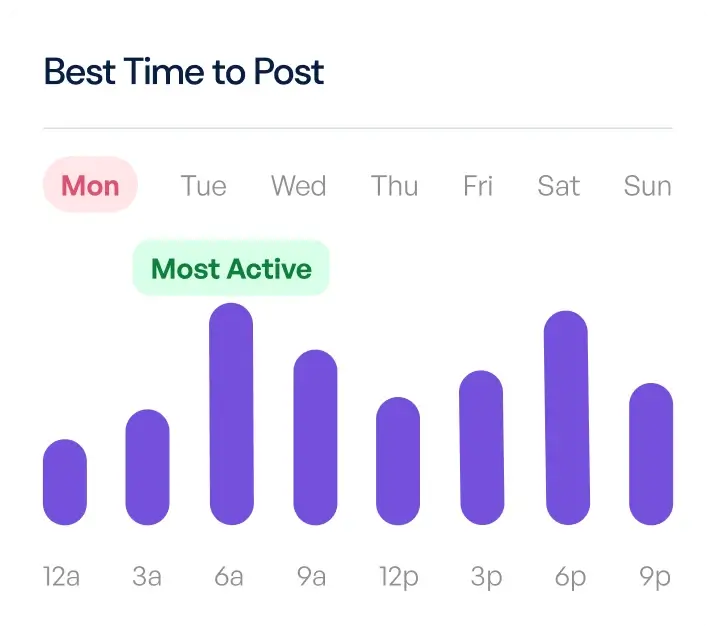 chart shows best time to post